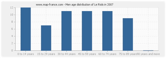Men age distribution of Le Riols in 2007